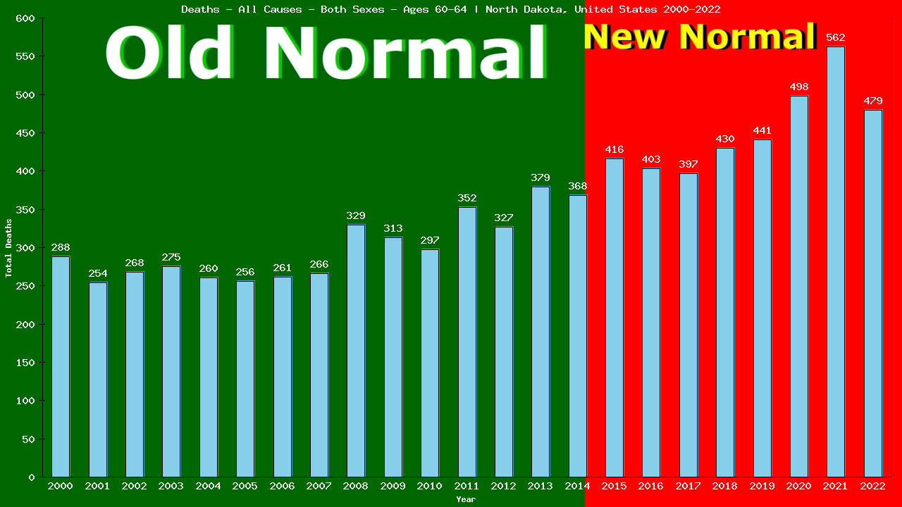 Graph showing Deaths - All Causes - Male - Aged 60-64 | North Dakota, United-states